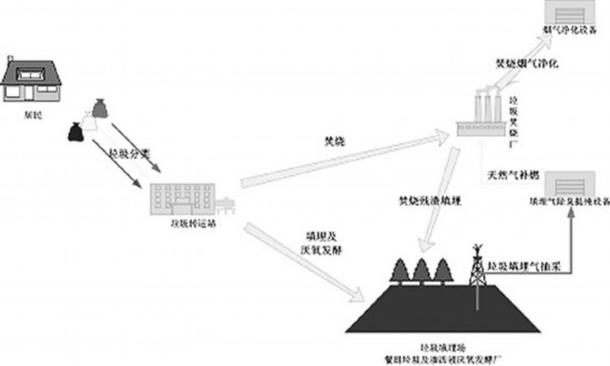 国内信息   北京市高安屯垃圾填埋场曾投入亿元资金治理臭味,虽然取得